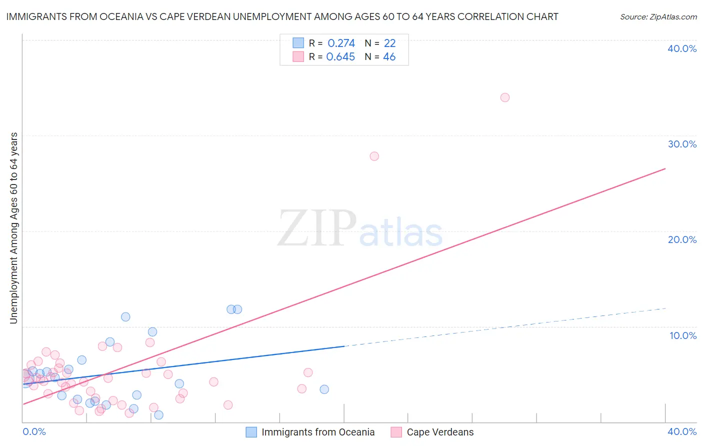 Immigrants from Oceania vs Cape Verdean Unemployment Among Ages 60 to 64 years