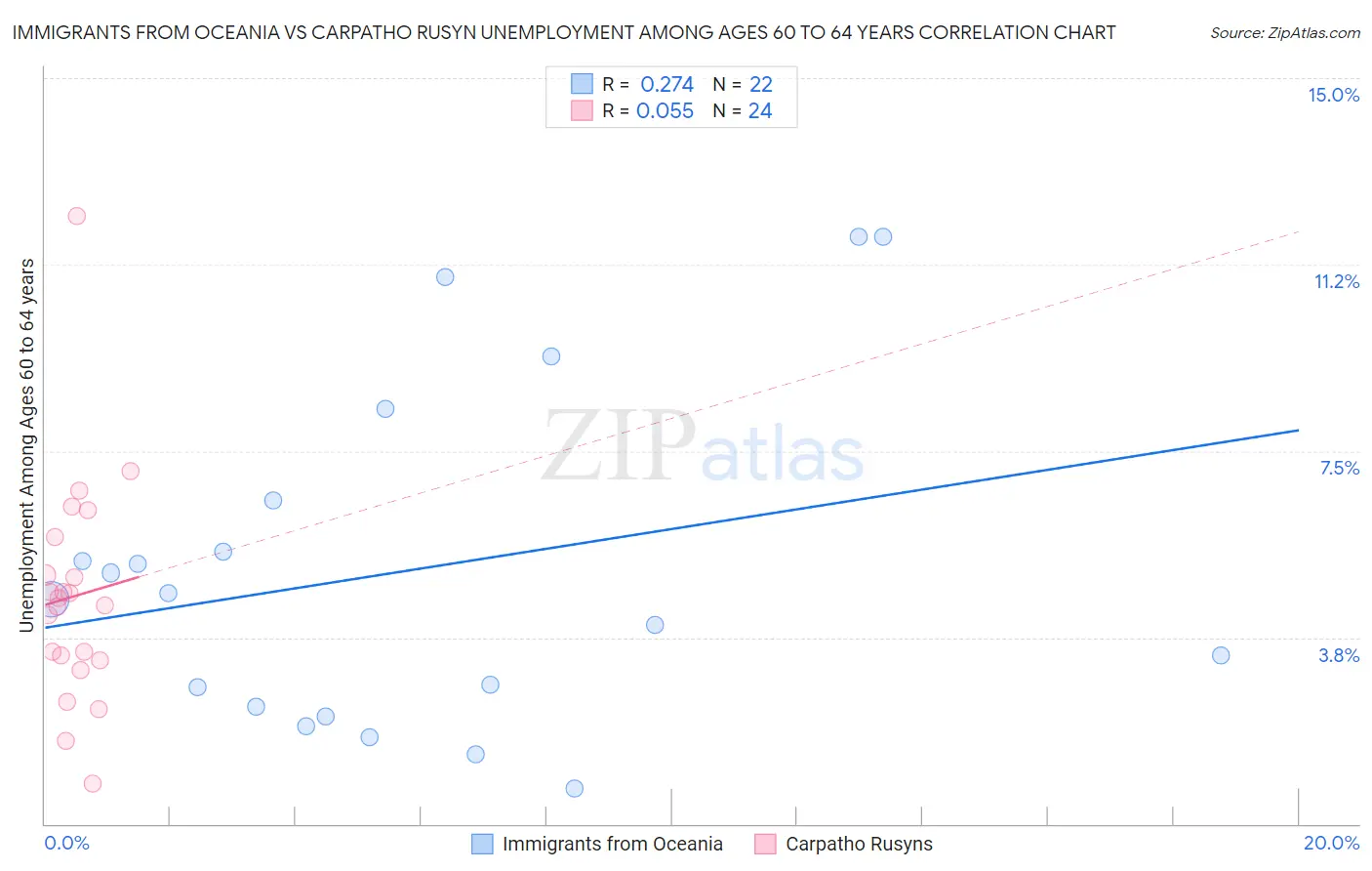 Immigrants from Oceania vs Carpatho Rusyn Unemployment Among Ages 60 to 64 years