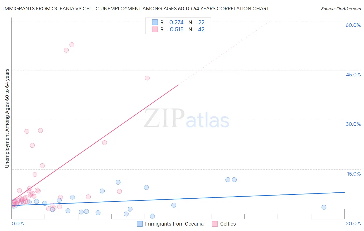 Immigrants from Oceania vs Celtic Unemployment Among Ages 60 to 64 years