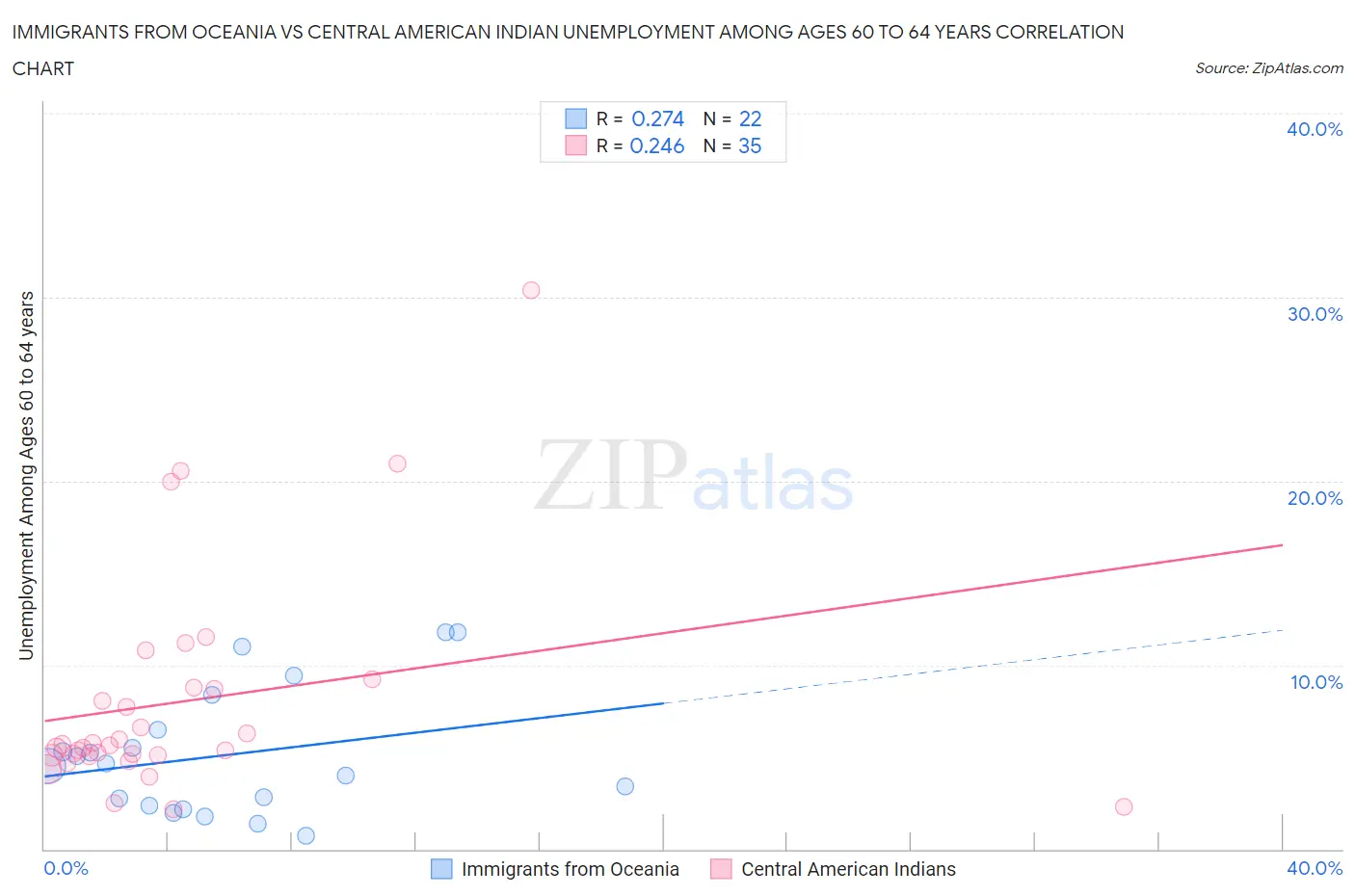 Immigrants from Oceania vs Central American Indian Unemployment Among Ages 60 to 64 years