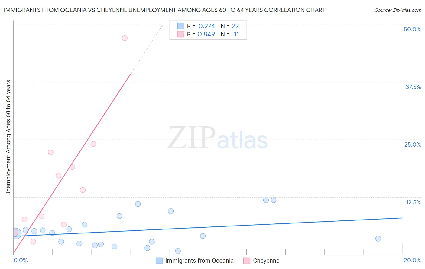 Immigrants from Oceania vs Cheyenne Unemployment Among Ages 60 to 64 years