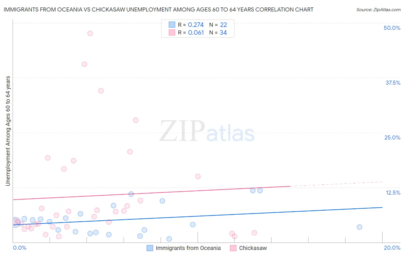 Immigrants from Oceania vs Chickasaw Unemployment Among Ages 60 to 64 years