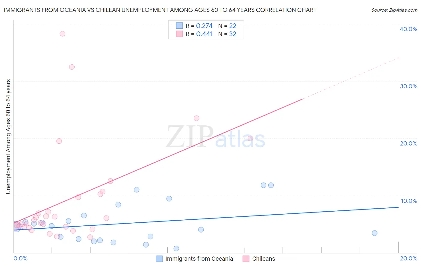 Immigrants from Oceania vs Chilean Unemployment Among Ages 60 to 64 years