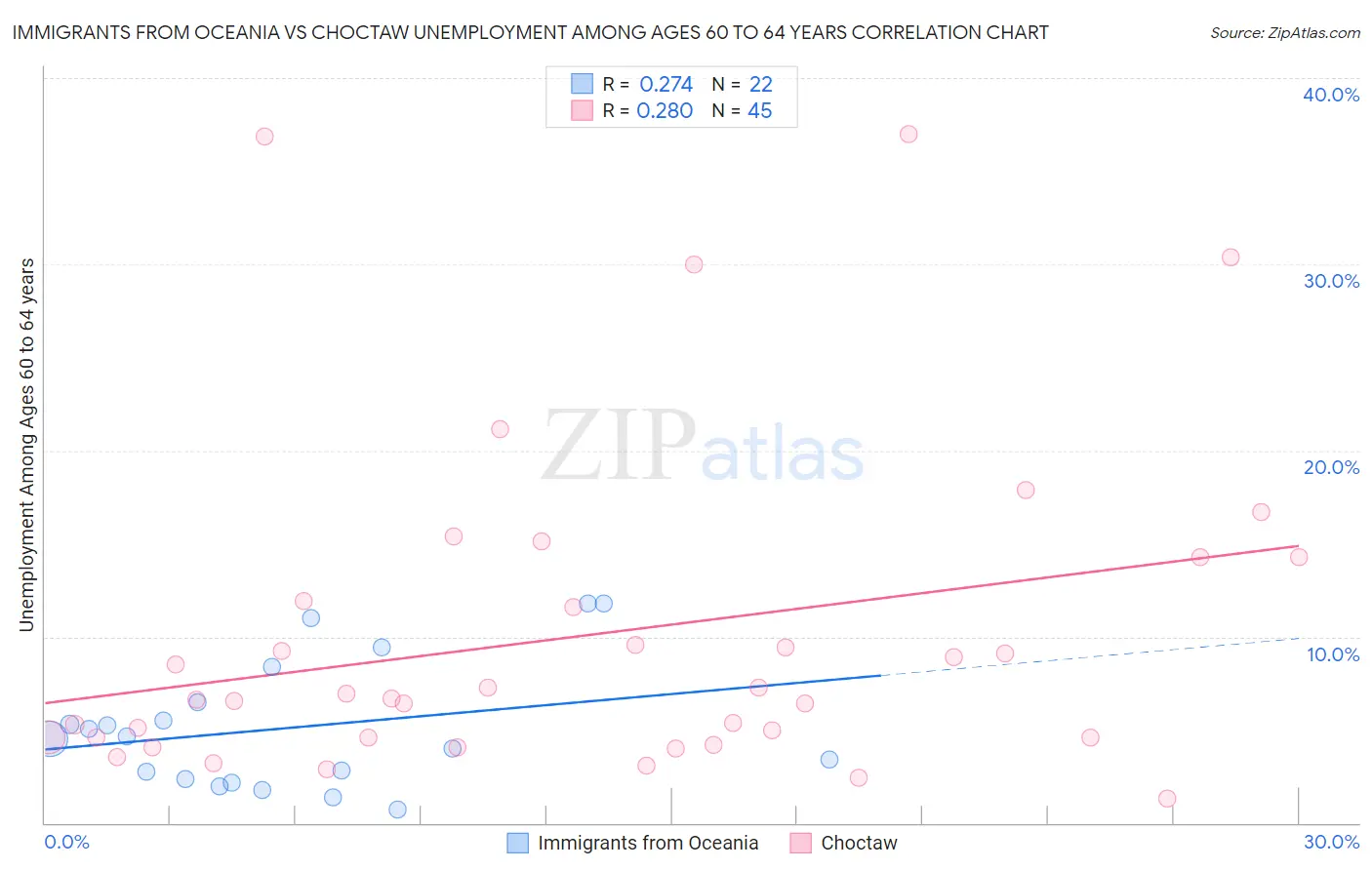 Immigrants from Oceania vs Choctaw Unemployment Among Ages 60 to 64 years