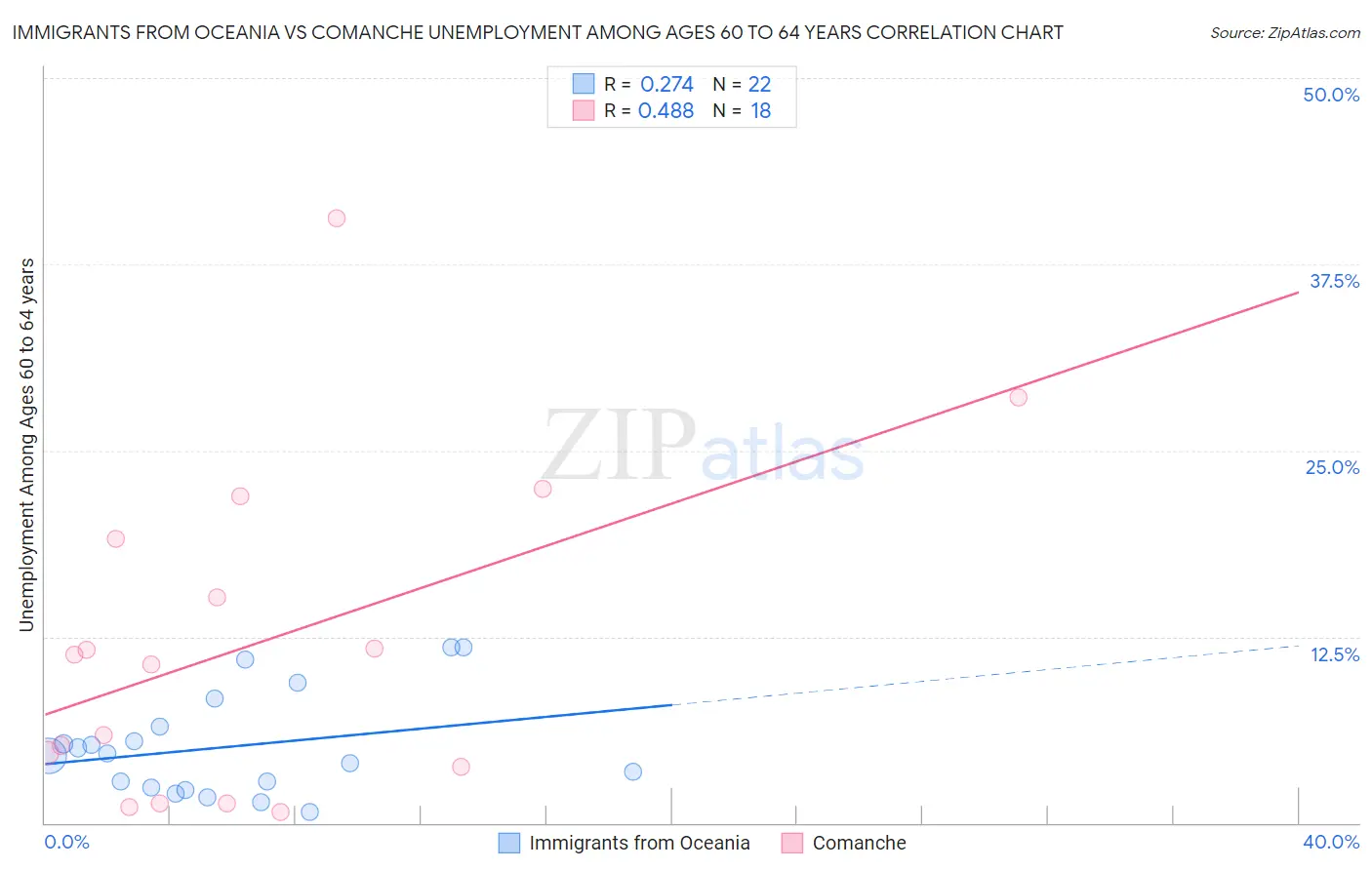 Immigrants from Oceania vs Comanche Unemployment Among Ages 60 to 64 years