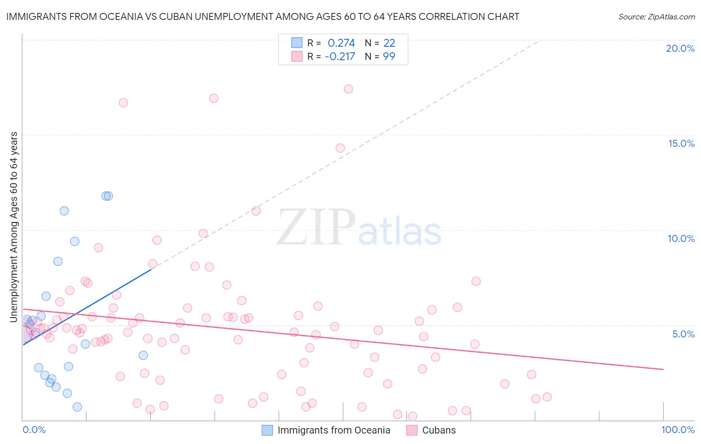 Immigrants from Oceania vs Cuban Unemployment Among Ages 60 to 64 years