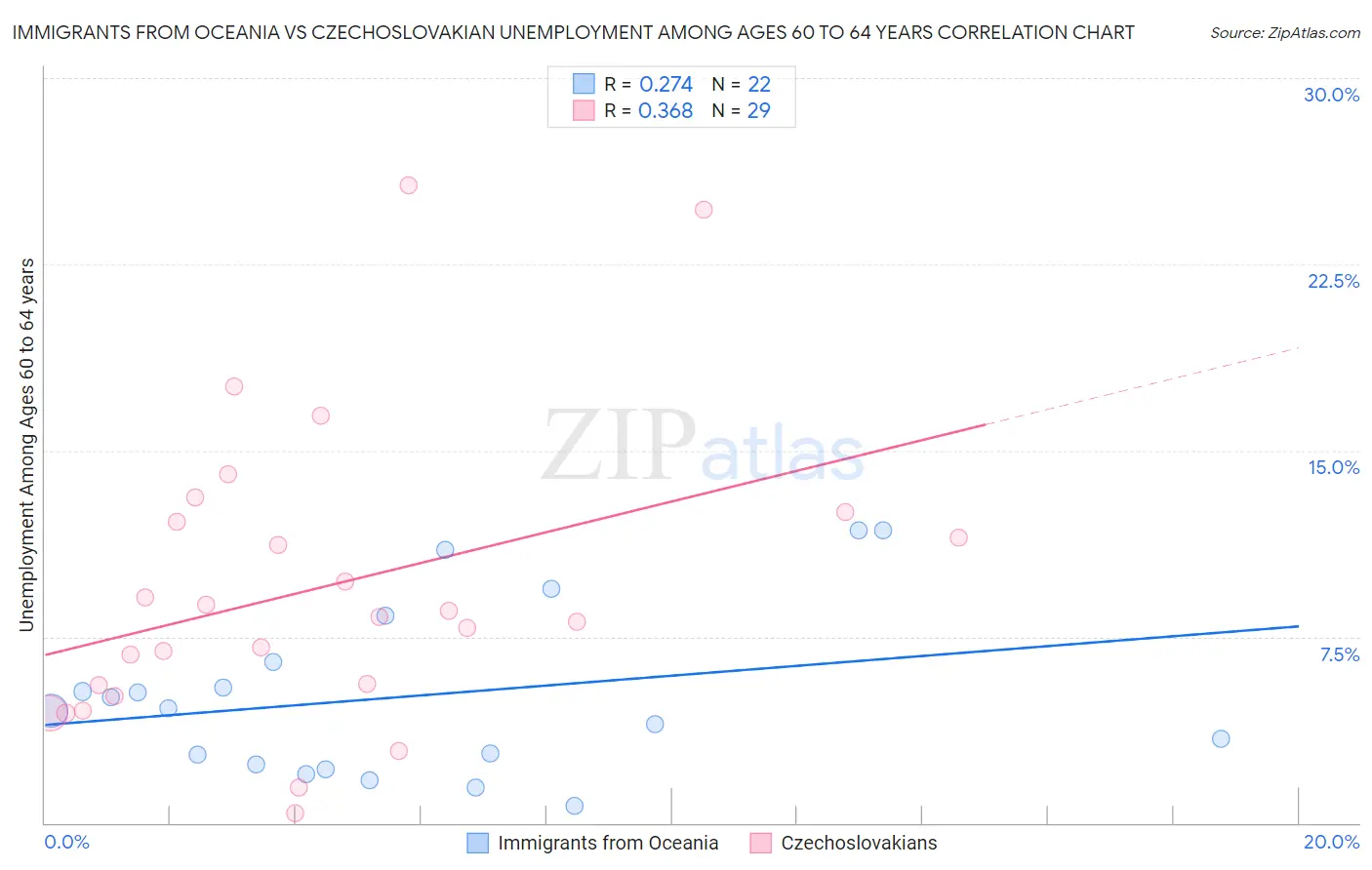 Immigrants from Oceania vs Czechoslovakian Unemployment Among Ages 60 to 64 years