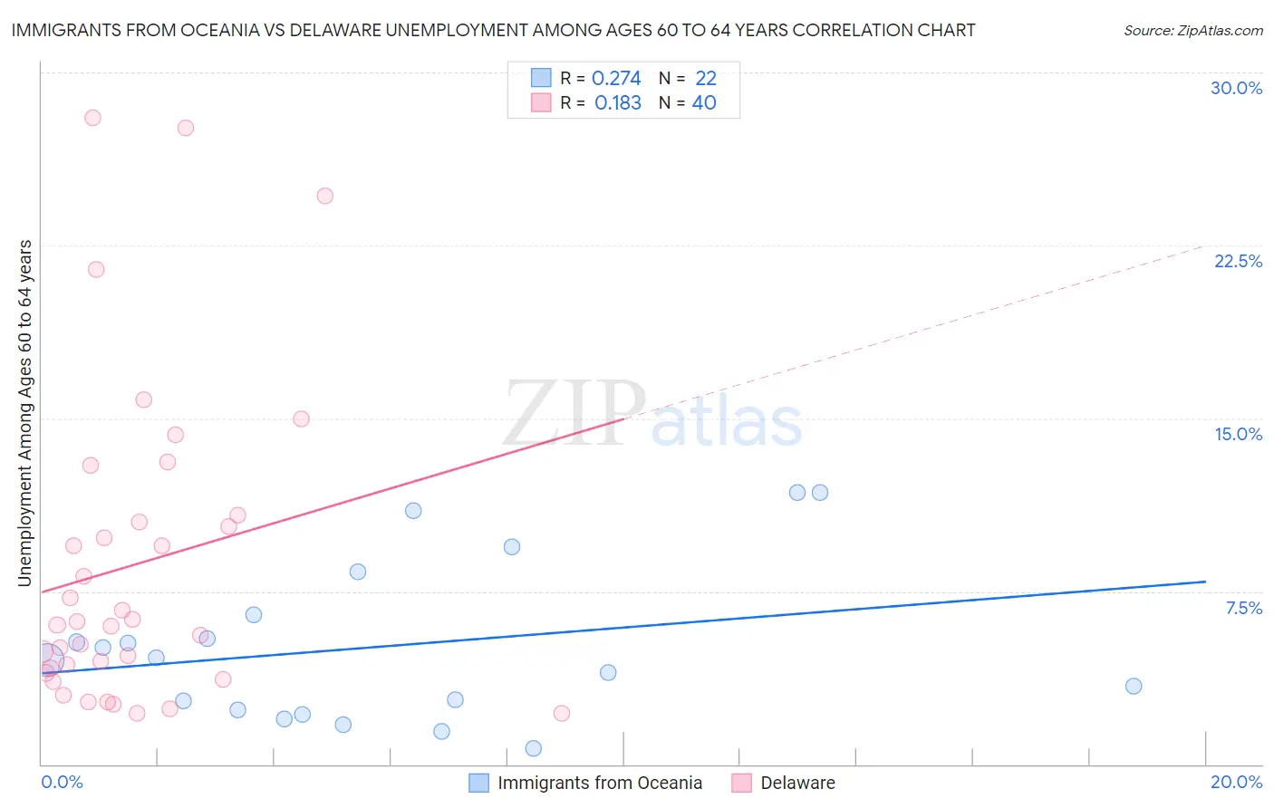 Immigrants from Oceania vs Delaware Unemployment Among Ages 60 to 64 years