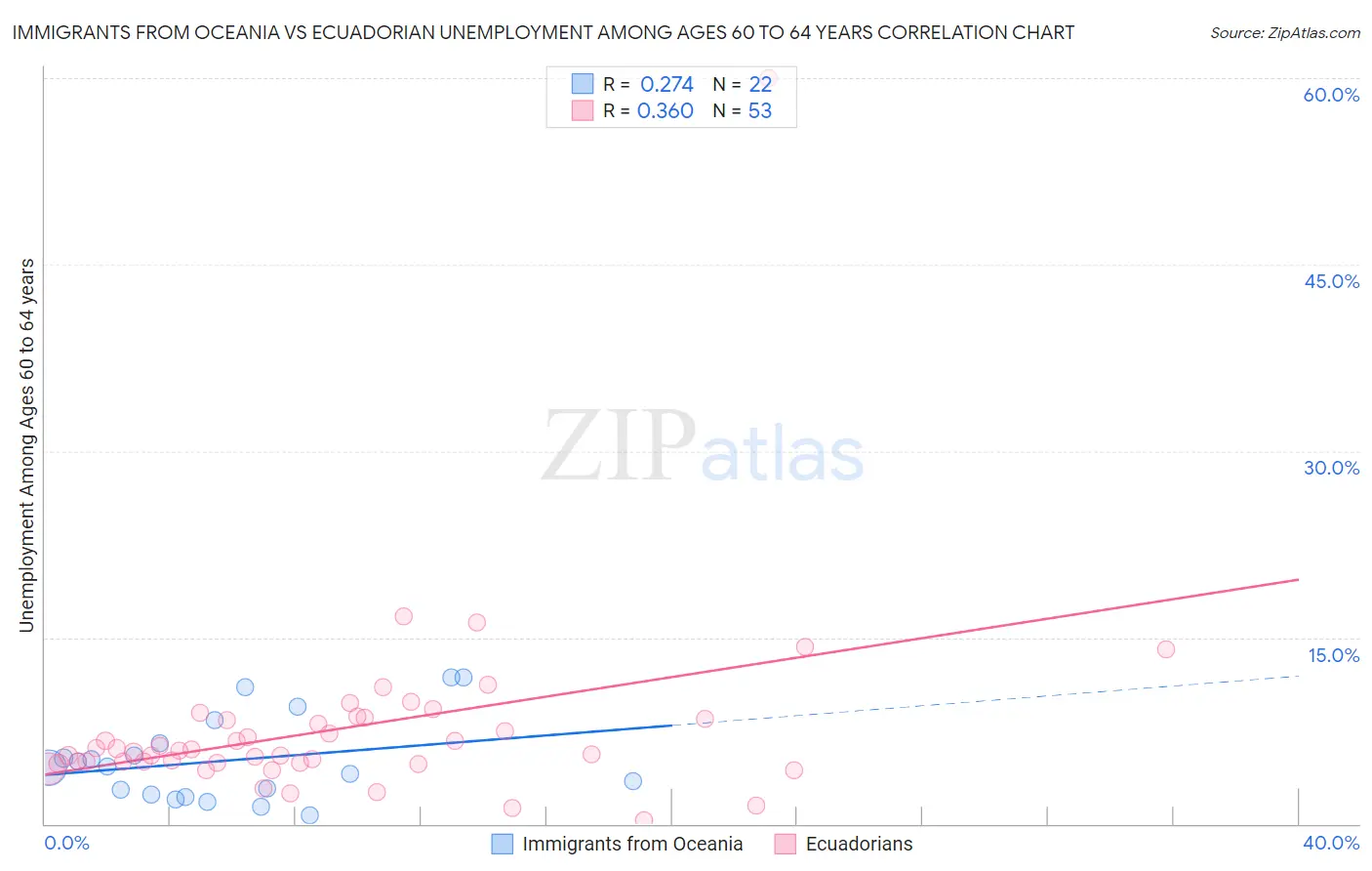 Immigrants from Oceania vs Ecuadorian Unemployment Among Ages 60 to 64 years