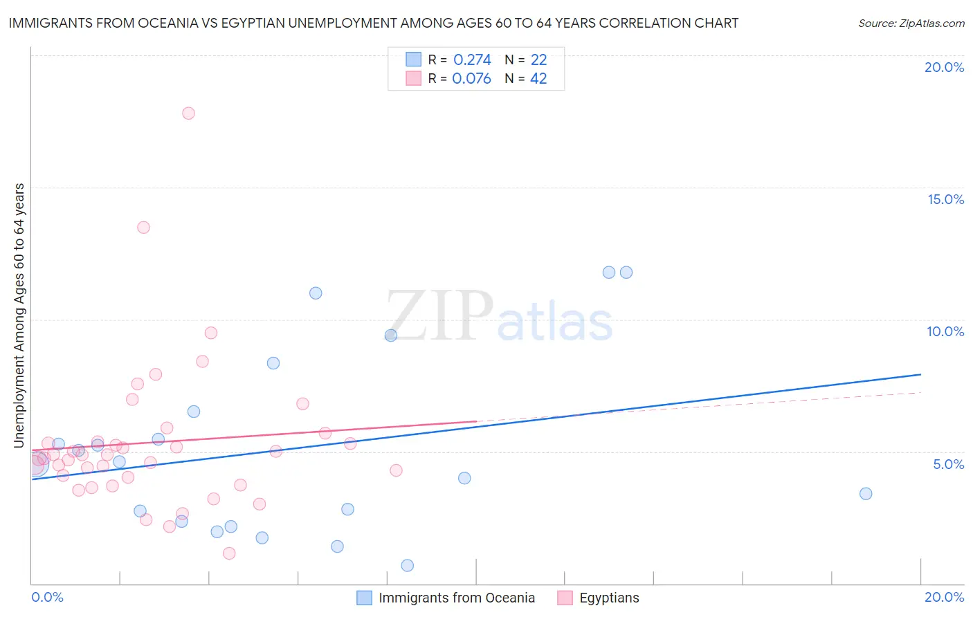 Immigrants from Oceania vs Egyptian Unemployment Among Ages 60 to 64 years