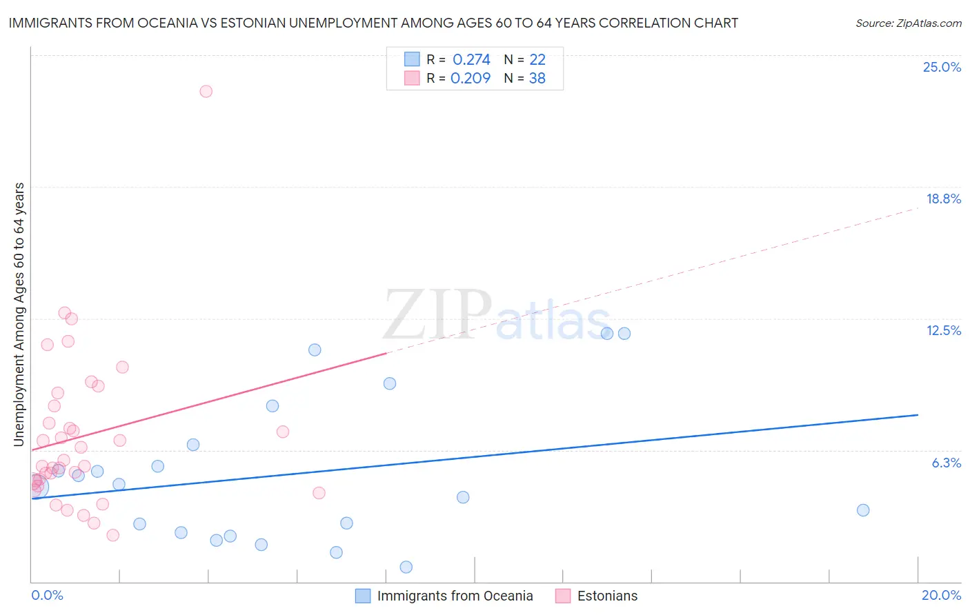 Immigrants from Oceania vs Estonian Unemployment Among Ages 60 to 64 years