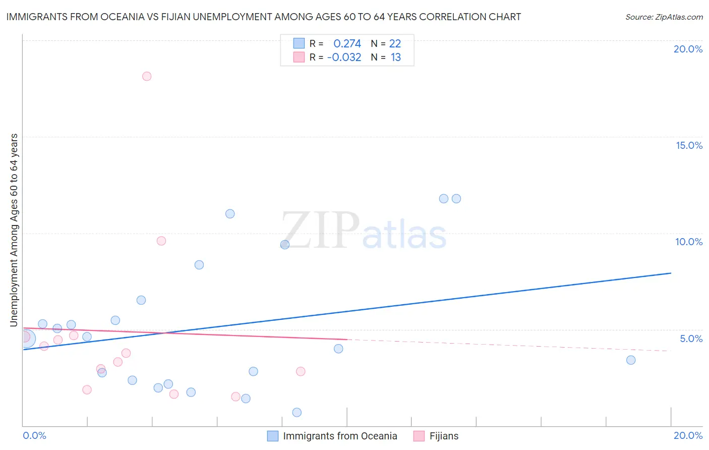 Immigrants from Oceania vs Fijian Unemployment Among Ages 60 to 64 years