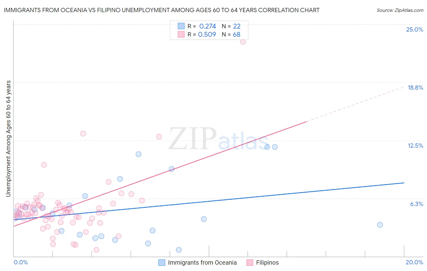 Immigrants from Oceania vs Filipino Unemployment Among Ages 60 to 64 years