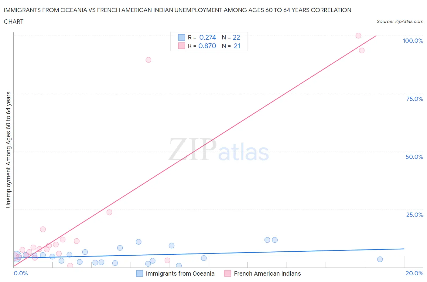 Immigrants from Oceania vs French American Indian Unemployment Among Ages 60 to 64 years