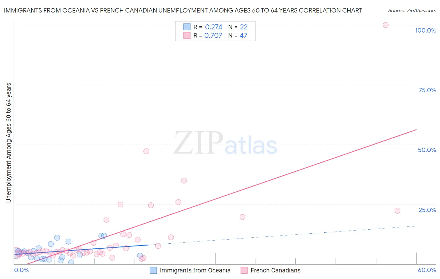 Immigrants from Oceania vs French Canadian Unemployment Among Ages 60 to 64 years