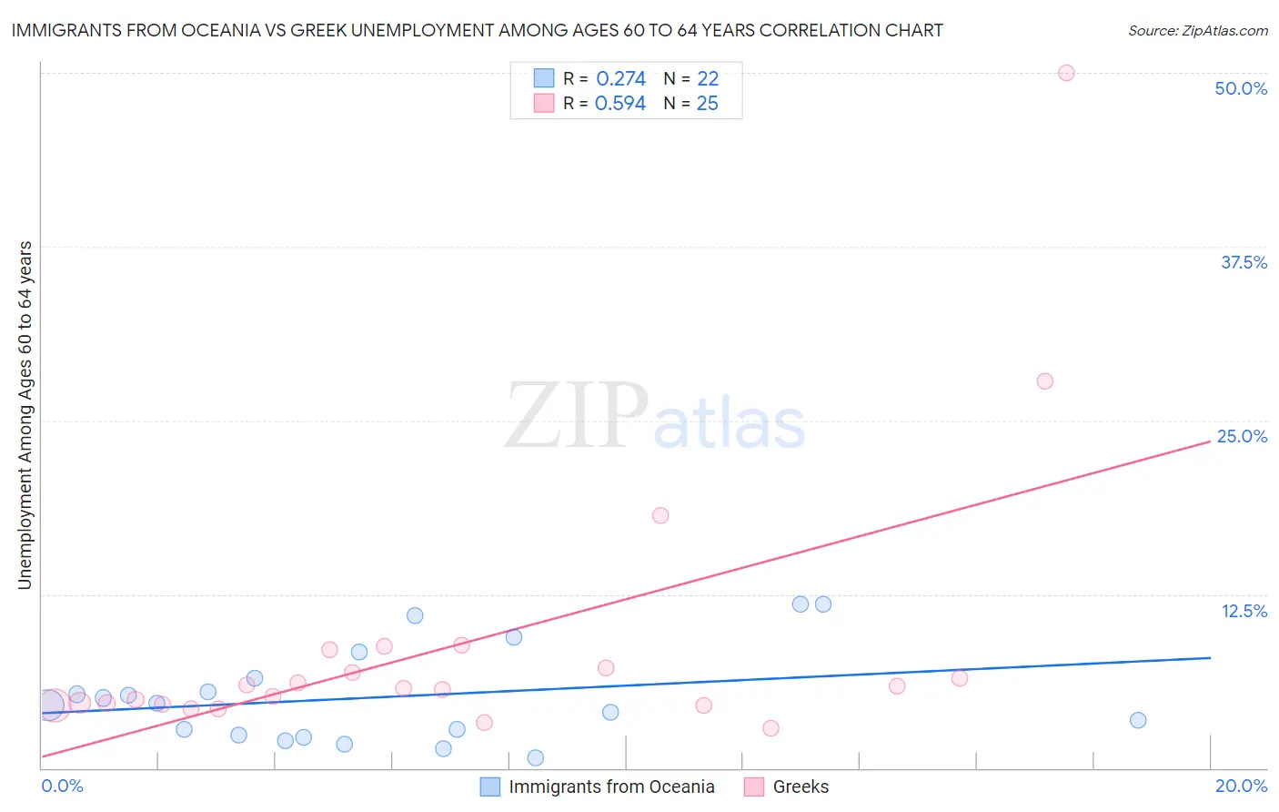 Immigrants from Oceania vs Greek Unemployment Among Ages 60 to 64 years