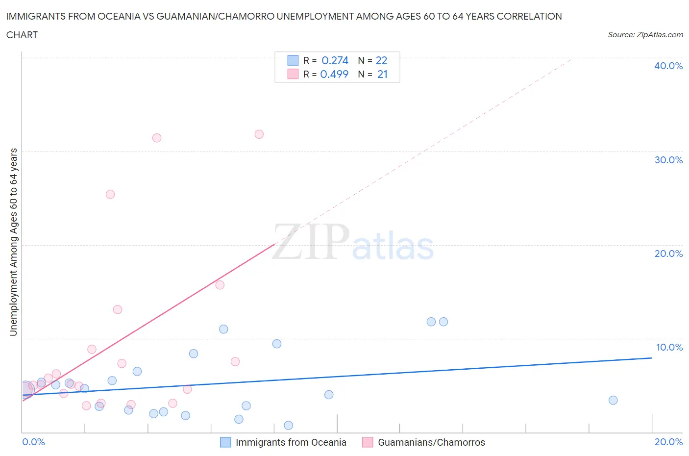 Immigrants from Oceania vs Guamanian/Chamorro Unemployment Among Ages 60 to 64 years