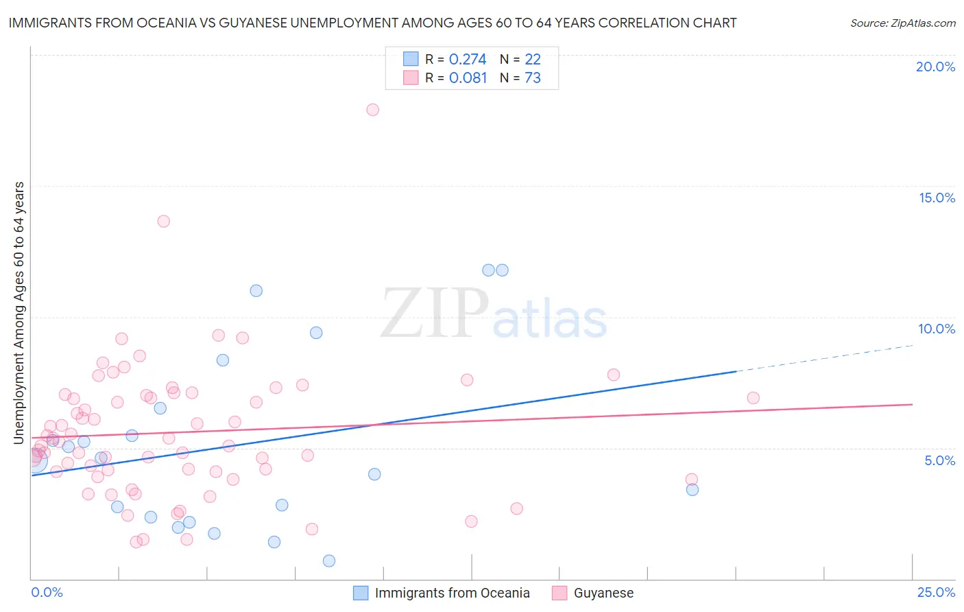 Immigrants from Oceania vs Guyanese Unemployment Among Ages 60 to 64 years