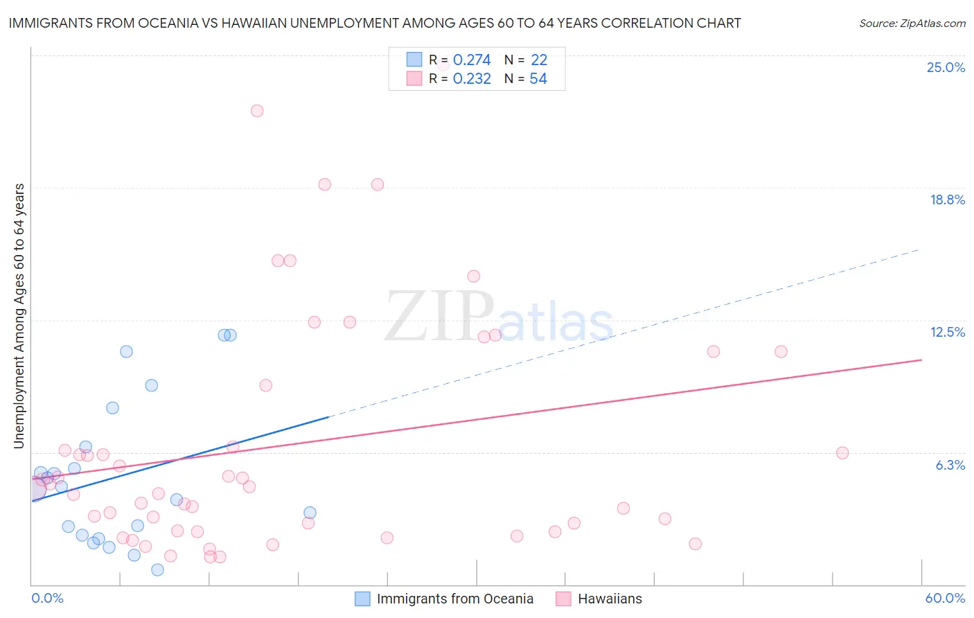 Immigrants from Oceania vs Hawaiian Unemployment Among Ages 60 to 64 years
