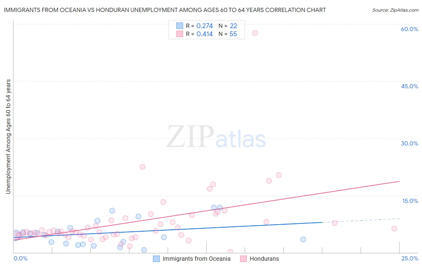 Immigrants from Oceania vs Honduran Unemployment Among Ages 60 to 64 years