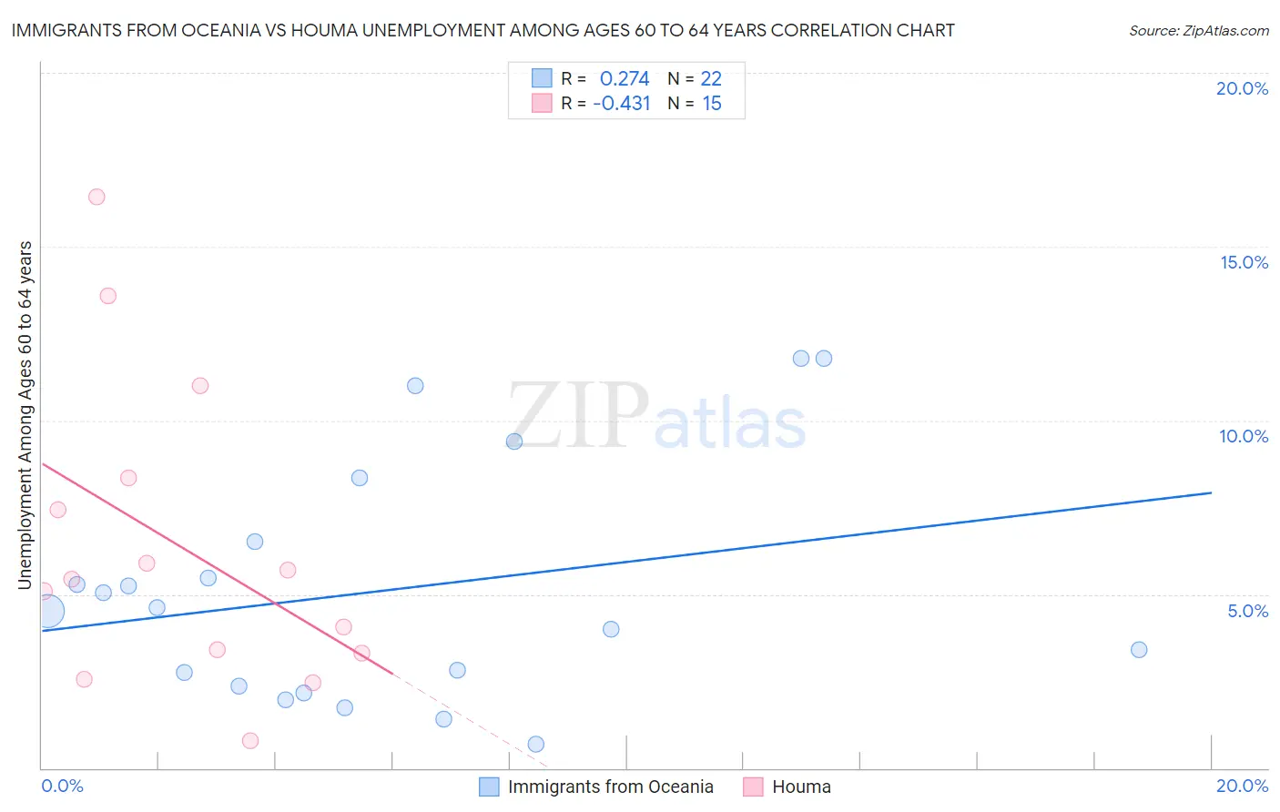 Immigrants from Oceania vs Houma Unemployment Among Ages 60 to 64 years
