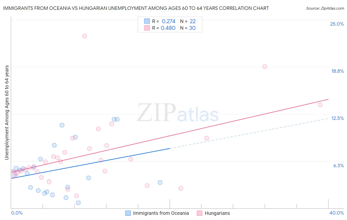 Immigrants from Oceania vs Hungarian Unemployment Among Ages 60 to 64 years