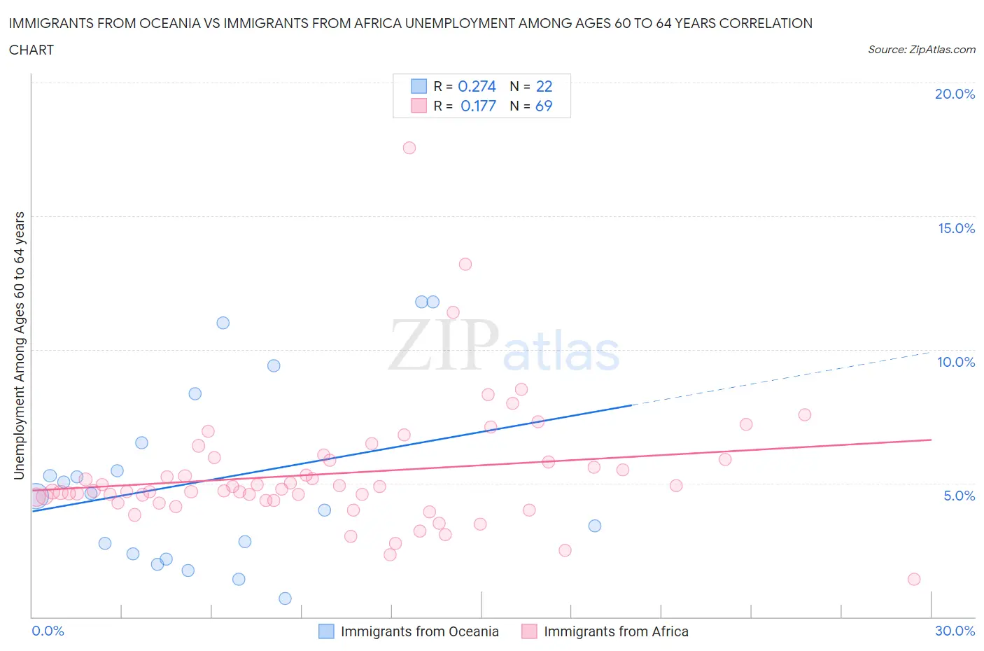 Immigrants from Oceania vs Immigrants from Africa Unemployment Among Ages 60 to 64 years