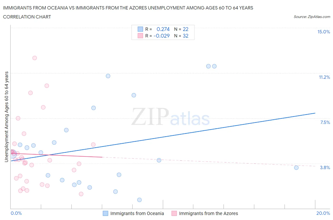 Immigrants from Oceania vs Immigrants from the Azores Unemployment Among Ages 60 to 64 years