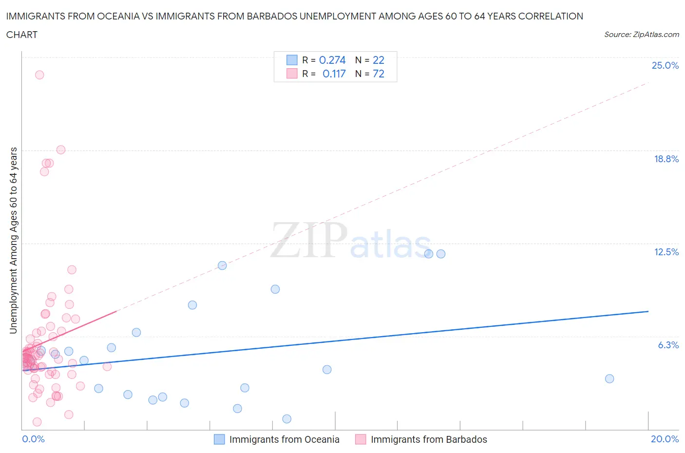 Immigrants from Oceania vs Immigrants from Barbados Unemployment Among Ages 60 to 64 years