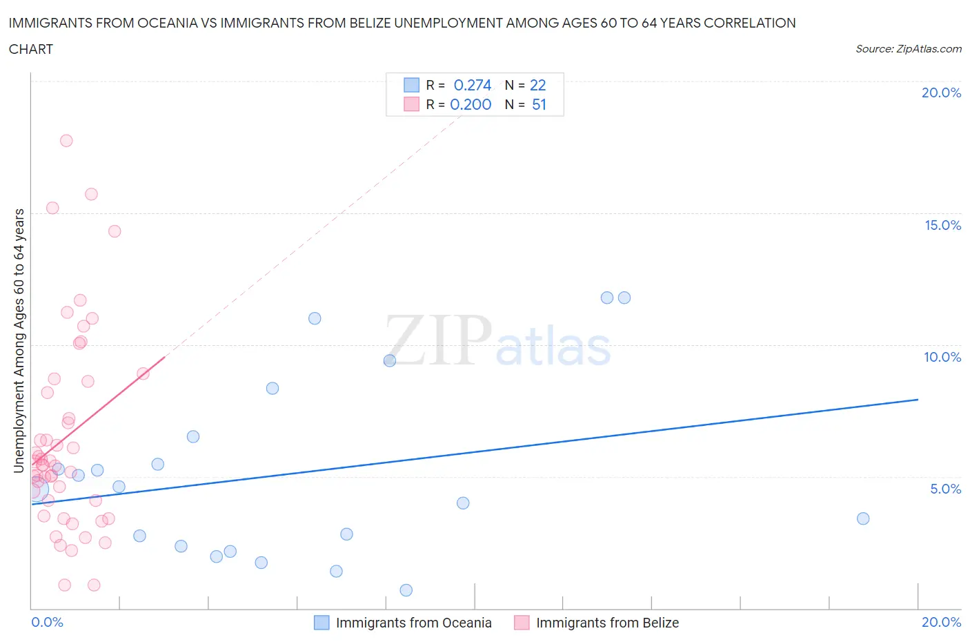 Immigrants from Oceania vs Immigrants from Belize Unemployment Among Ages 60 to 64 years
