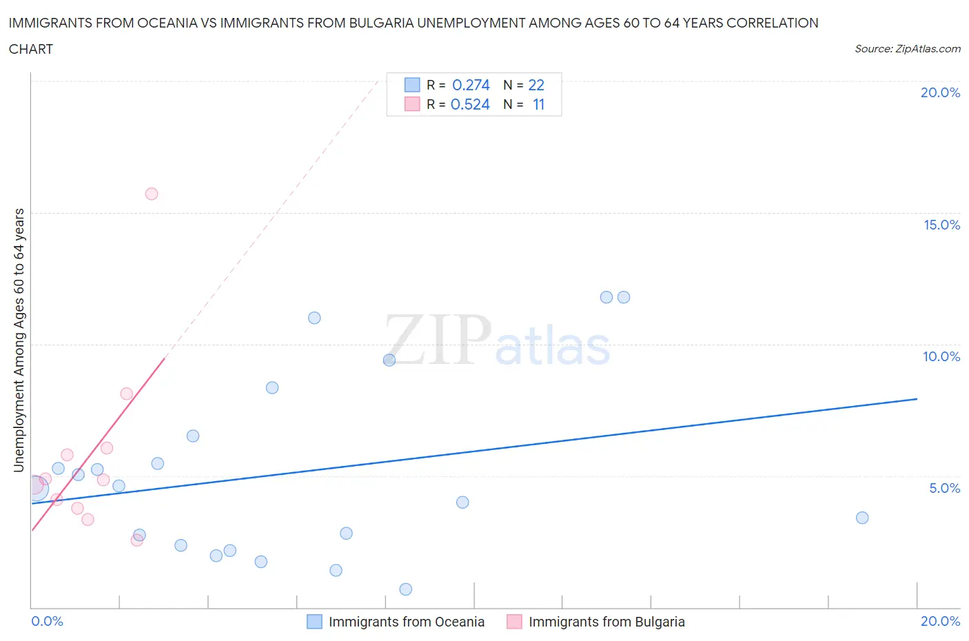 Immigrants from Oceania vs Immigrants from Bulgaria Unemployment Among Ages 60 to 64 years