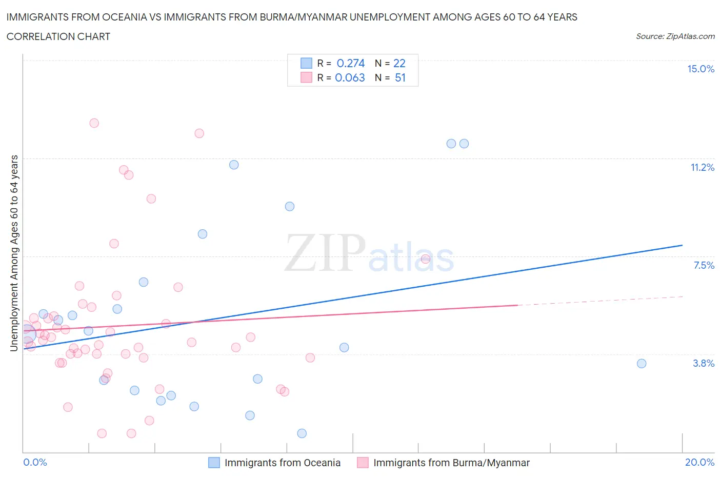 Immigrants from Oceania vs Immigrants from Burma/Myanmar Unemployment Among Ages 60 to 64 years