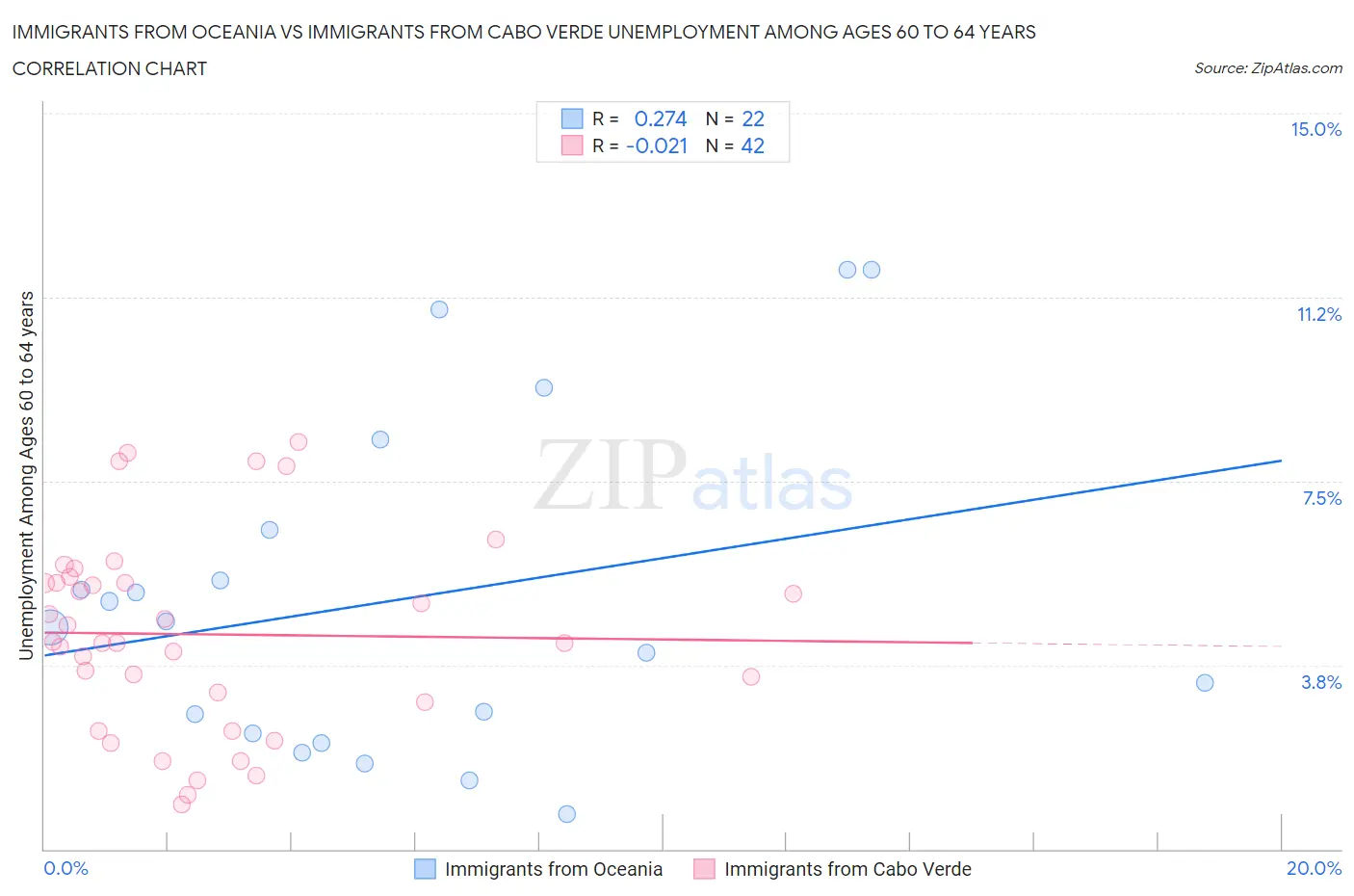 Immigrants from Oceania vs Immigrants from Cabo Verde Unemployment Among Ages 60 to 64 years
