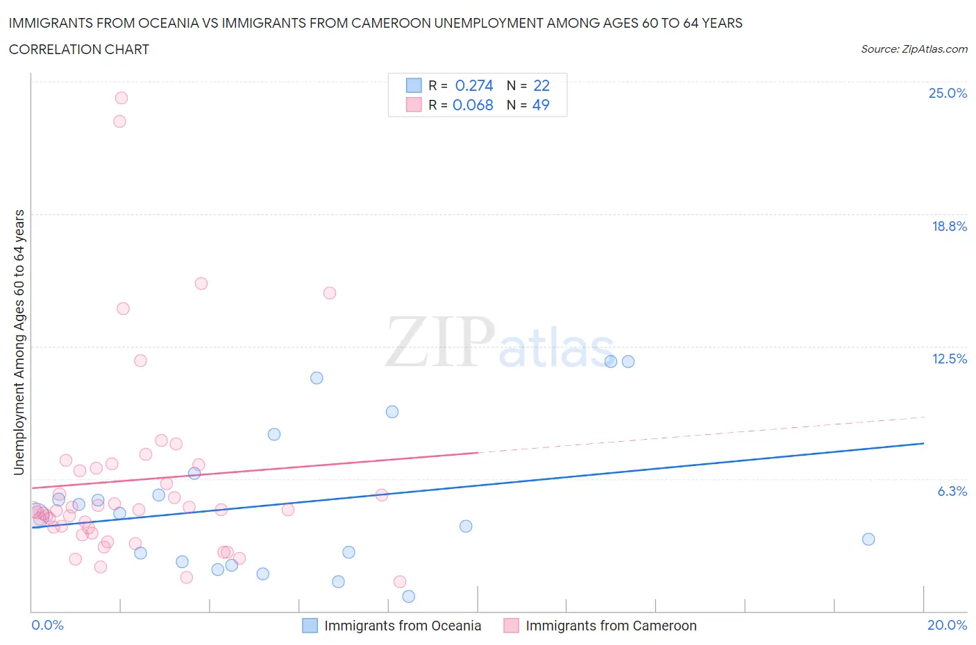 Immigrants from Oceania vs Immigrants from Cameroon Unemployment Among Ages 60 to 64 years