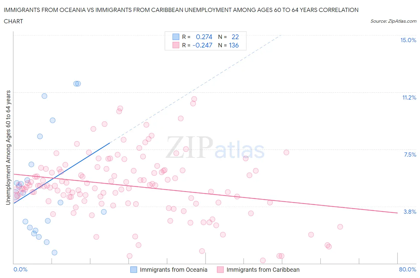 Immigrants from Oceania vs Immigrants from Caribbean Unemployment Among Ages 60 to 64 years