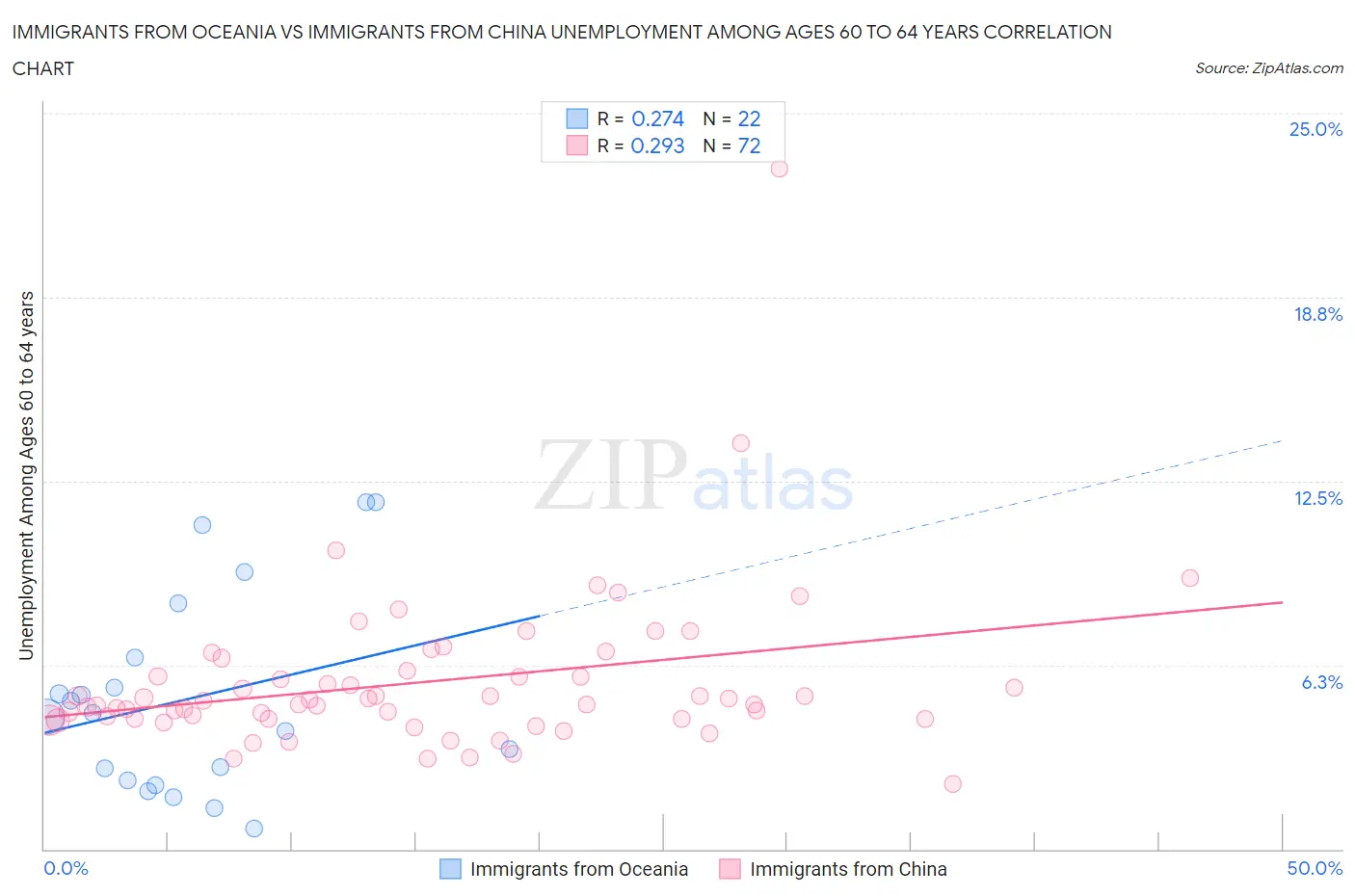Immigrants from Oceania vs Immigrants from China Unemployment Among Ages 60 to 64 years