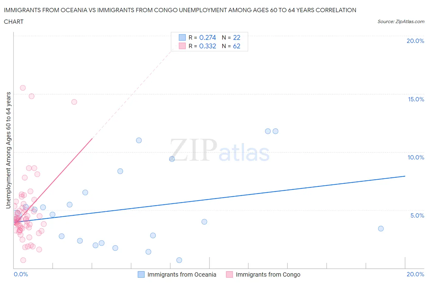 Immigrants from Oceania vs Immigrants from Congo Unemployment Among Ages 60 to 64 years