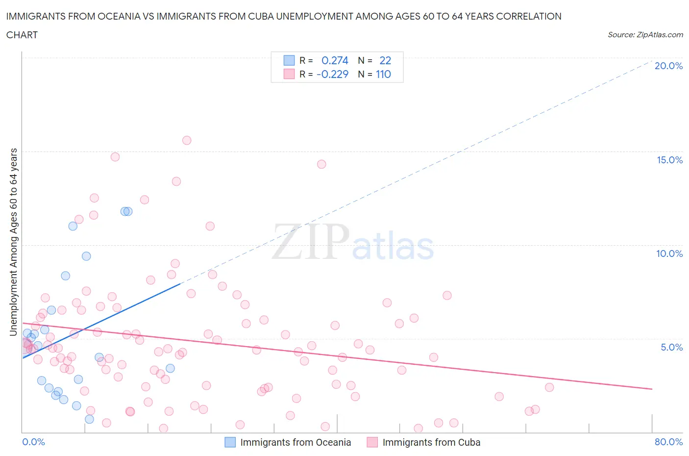 Immigrants from Oceania vs Immigrants from Cuba Unemployment Among Ages 60 to 64 years