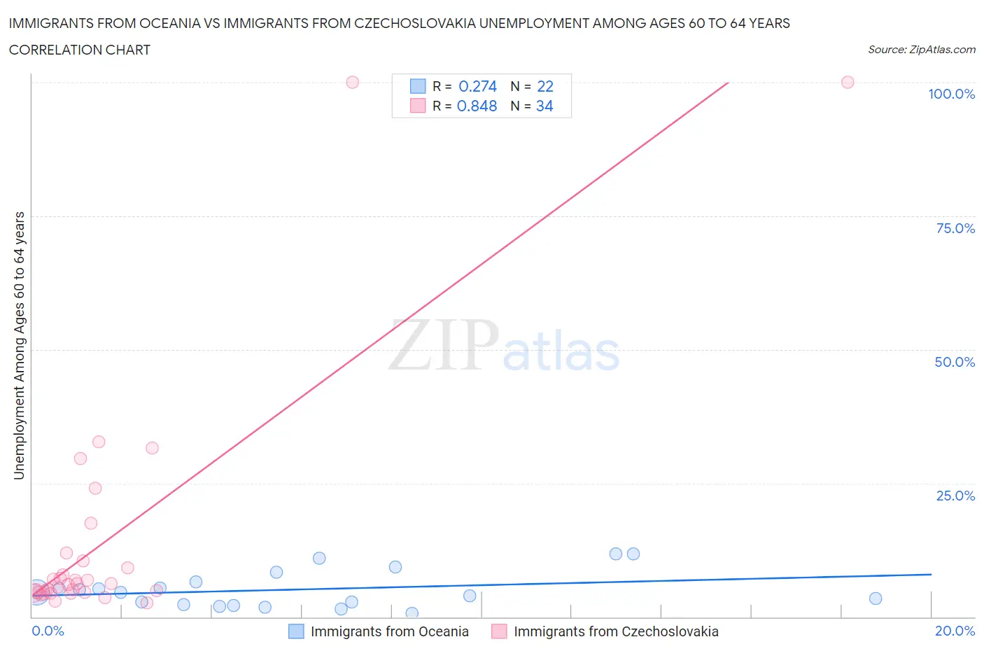 Immigrants from Oceania vs Immigrants from Czechoslovakia Unemployment Among Ages 60 to 64 years