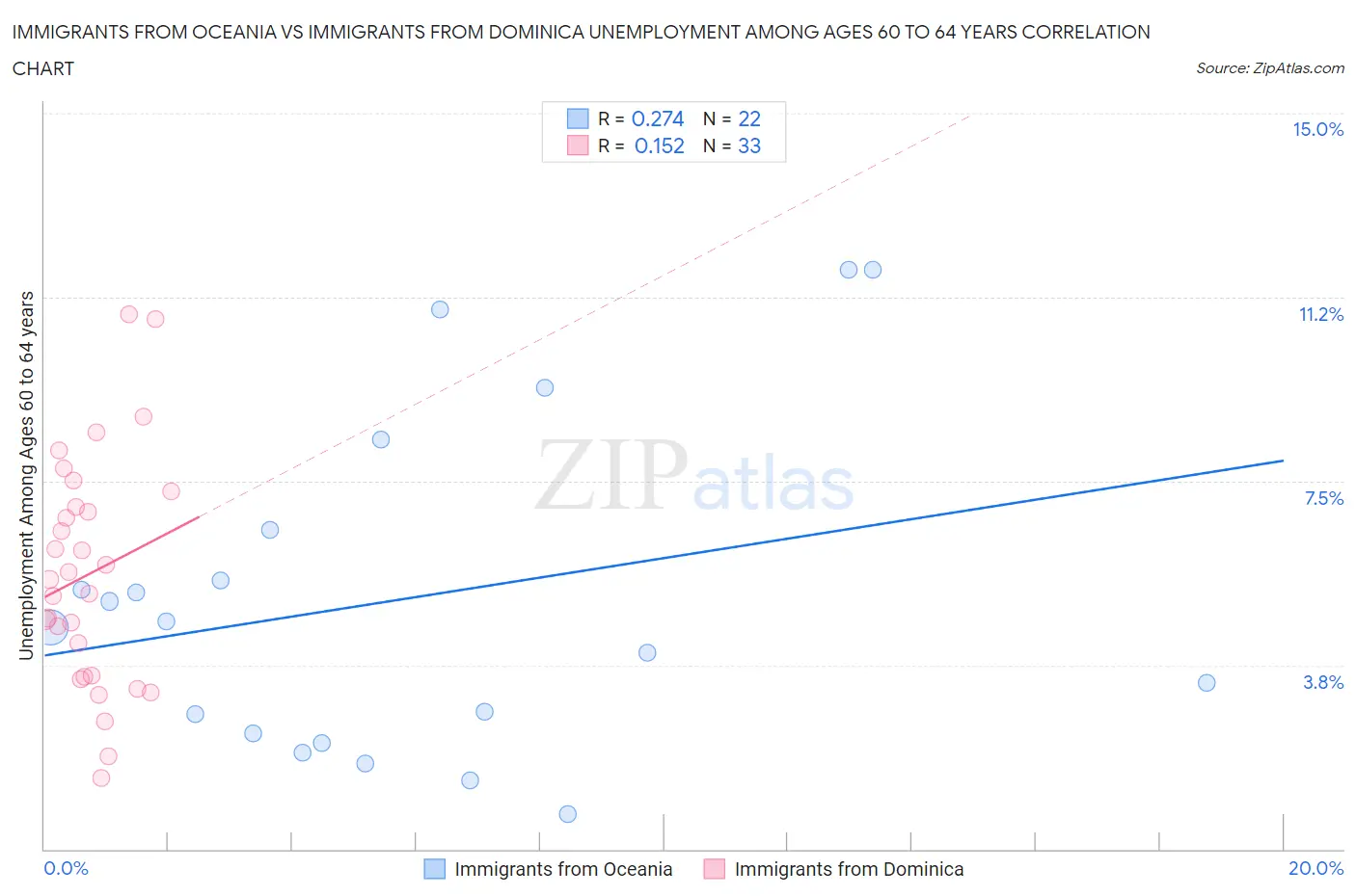 Immigrants from Oceania vs Immigrants from Dominica Unemployment Among Ages 60 to 64 years