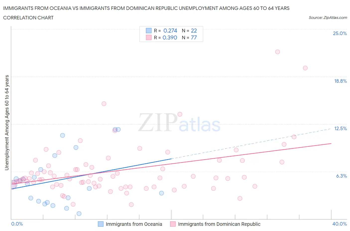 Immigrants from Oceania vs Immigrants from Dominican Republic Unemployment Among Ages 60 to 64 years