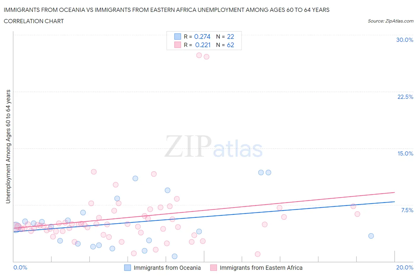 Immigrants from Oceania vs Immigrants from Eastern Africa Unemployment Among Ages 60 to 64 years