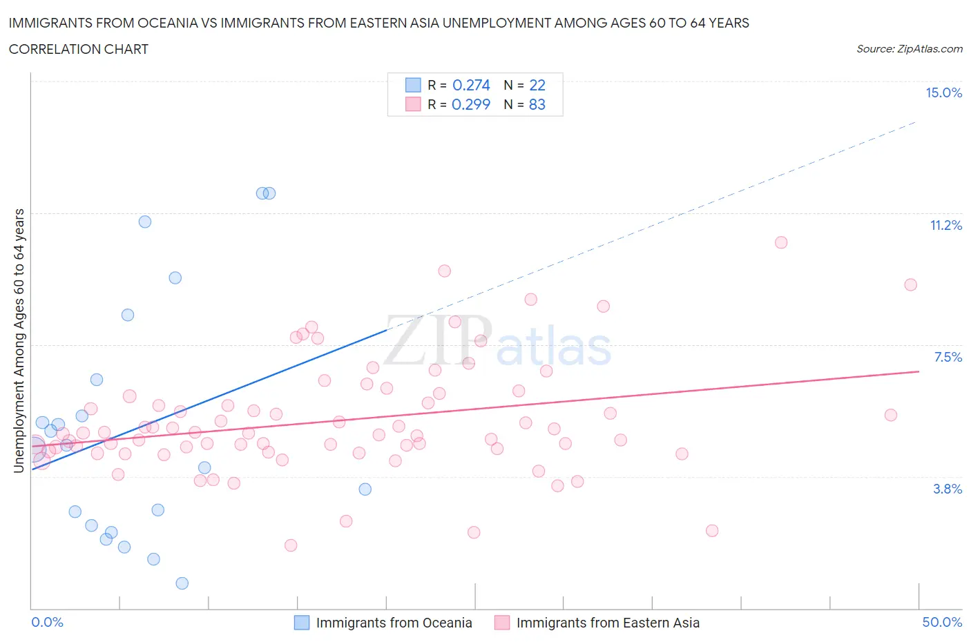 Immigrants from Oceania vs Immigrants from Eastern Asia Unemployment Among Ages 60 to 64 years