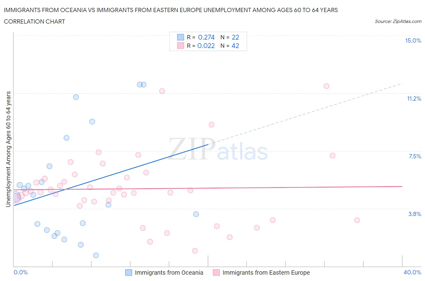 Immigrants from Oceania vs Immigrants from Eastern Europe Unemployment Among Ages 60 to 64 years