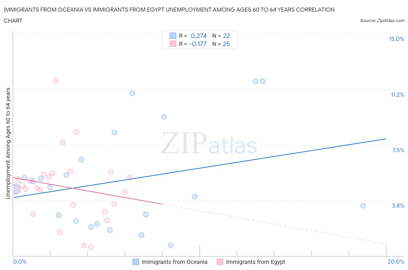 Immigrants from Oceania vs Immigrants from Egypt Unemployment Among Ages 60 to 64 years