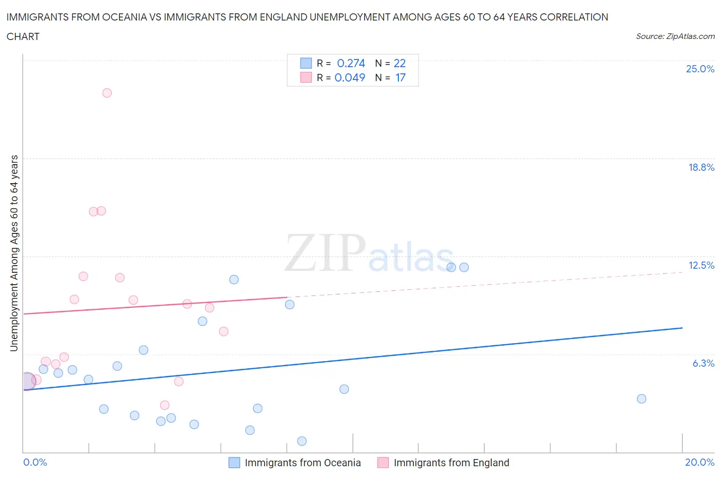 Immigrants from Oceania vs Immigrants from England Unemployment Among Ages 60 to 64 years