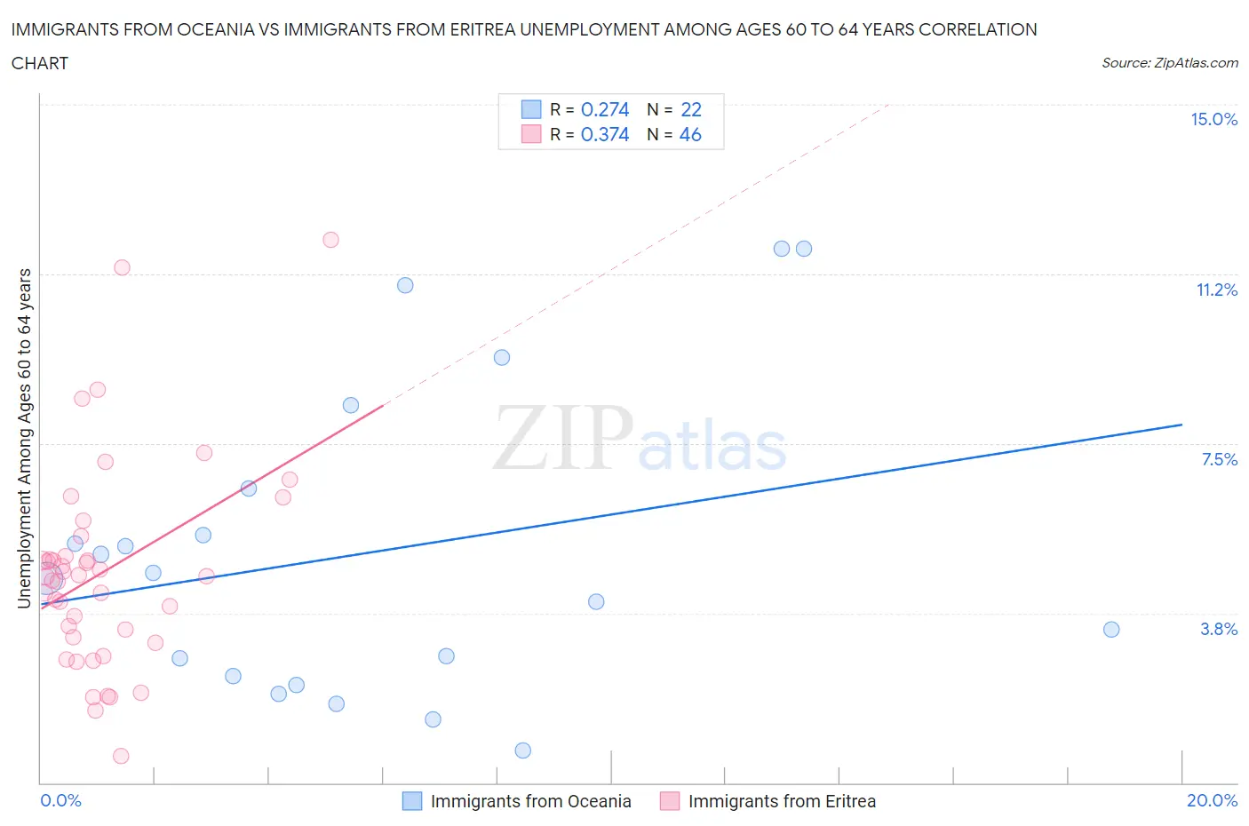 Immigrants from Oceania vs Immigrants from Eritrea Unemployment Among Ages 60 to 64 years