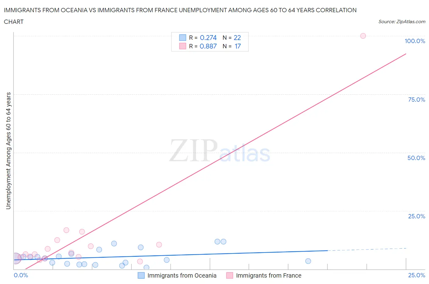 Immigrants from Oceania vs Immigrants from France Unemployment Among Ages 60 to 64 years