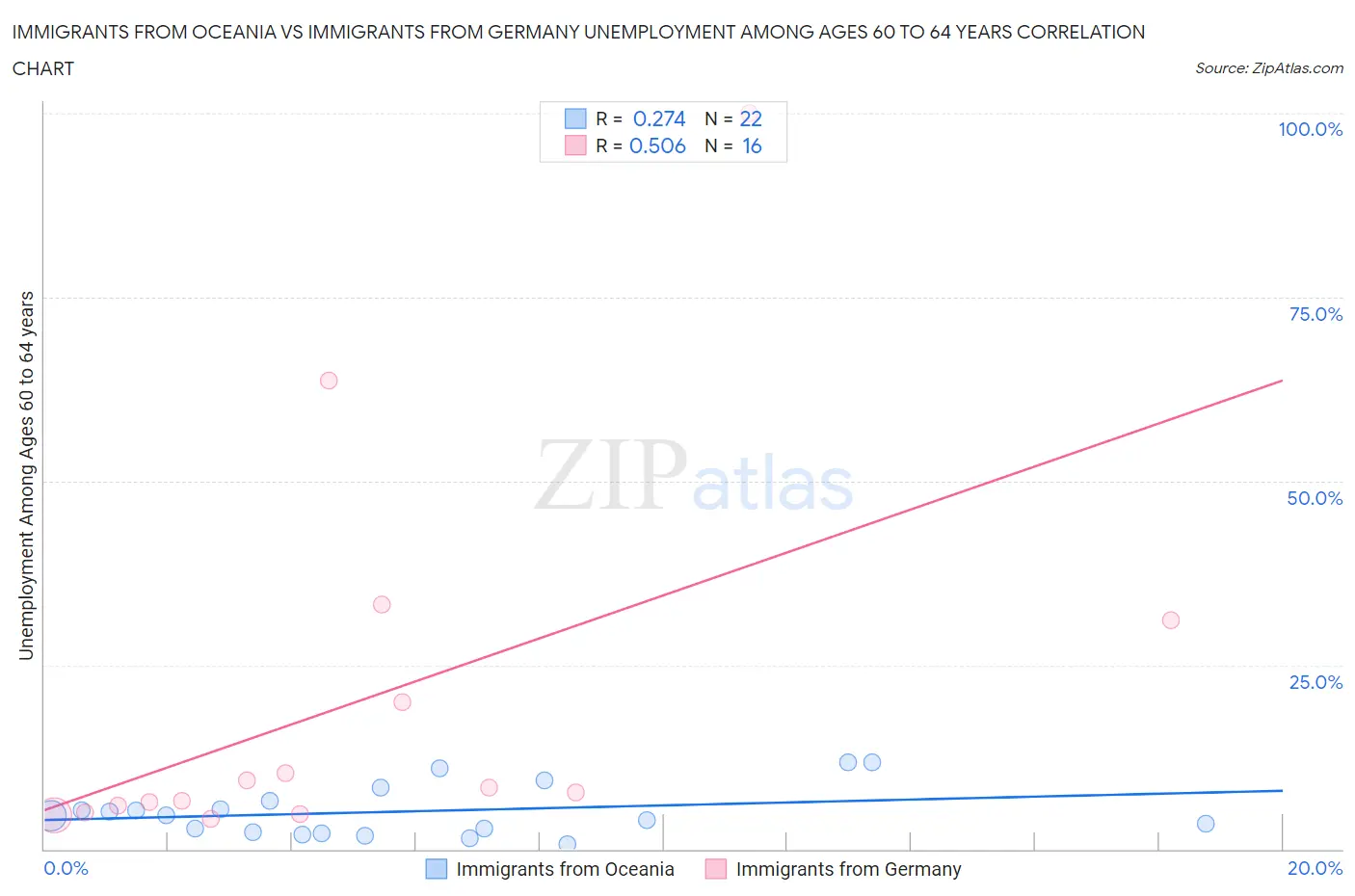 Immigrants from Oceania vs Immigrants from Germany Unemployment Among Ages 60 to 64 years