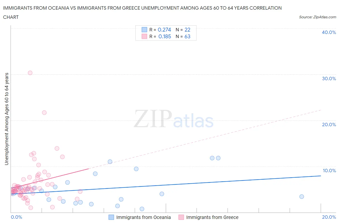 Immigrants from Oceania vs Immigrants from Greece Unemployment Among Ages 60 to 64 years